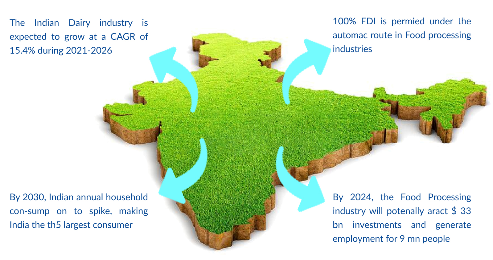 India Food Processing Map